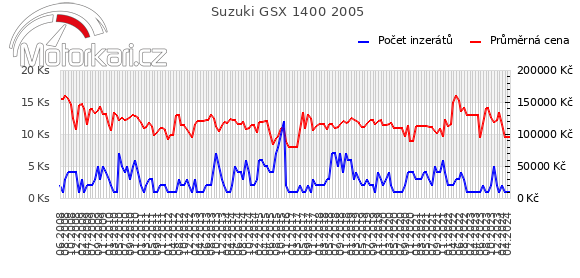 Suzuki GSX 1400 2005