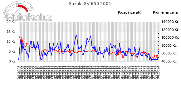 Suzuki SV 650 2005