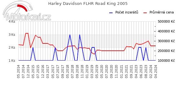 Harley Davidson FLHR Road King 2005