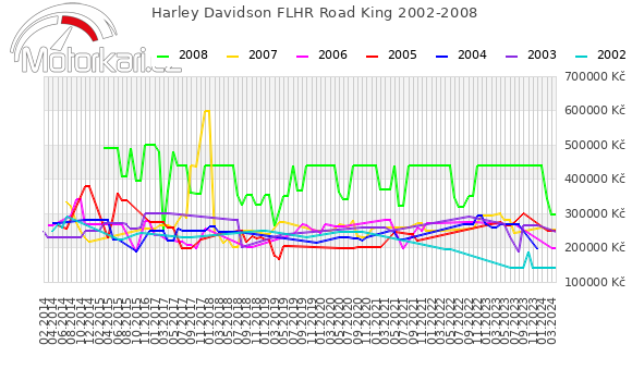 Harley Davidson FLHR Road King 2002-2008