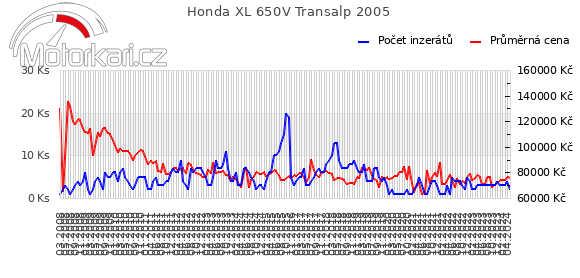 Honda XL 650V Transalp 2005