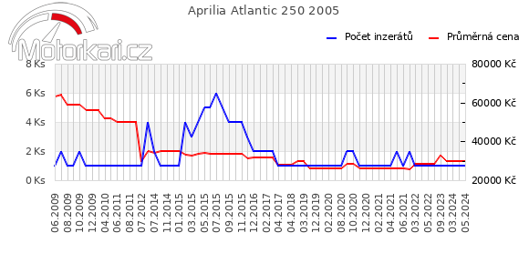 Aprilia Atlantic 250 2005