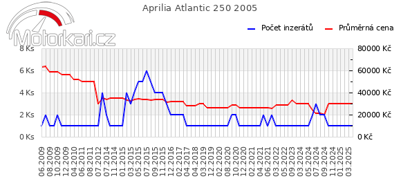 Aprilia Atlantic 250 2005