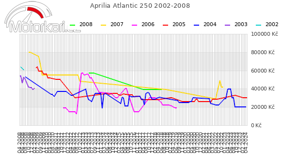 Aprilia Atlantic 250 2002-2008