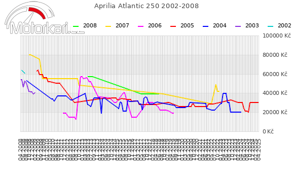 Aprilia Atlantic 250 2002-2008