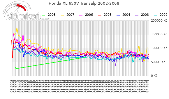 Honda XL 650V Transalp 2002-2008