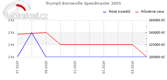 Triumph Bonneville Speedmaster 2005