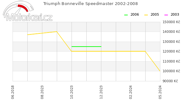 Triumph Bonneville Speedmaster 2002-2008