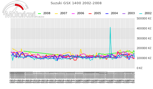 Suzuki GSX 1400 2002-2008