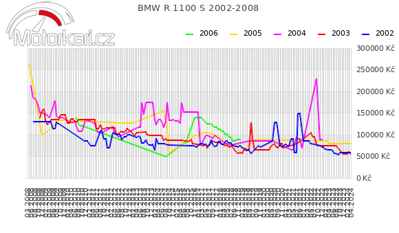 BMW R 1100 S 2002-2008