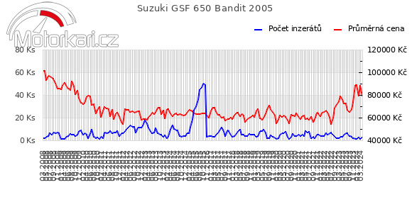 Suzuki GSF 650 Bandit 2005