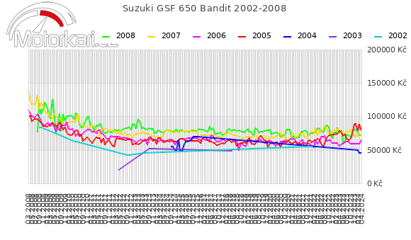 Suzuki GSF 650 Bandit 2002-2008