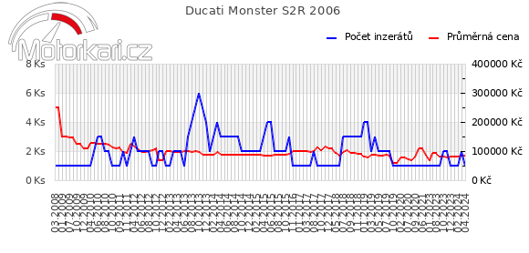 Ducati Monster S2R 2006
