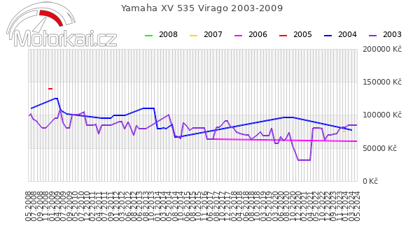 Yamaha XV 535 Virago 2003-2009