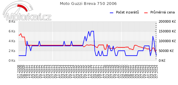Moto Guzzi Breva 750 2006