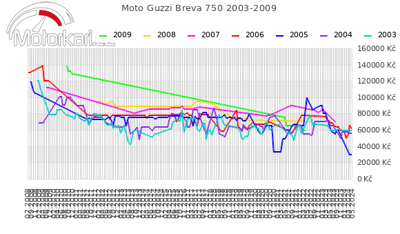 Moto Guzzi Breva 750 2003-2009
