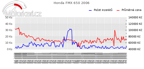 Honda FMX 650 2006