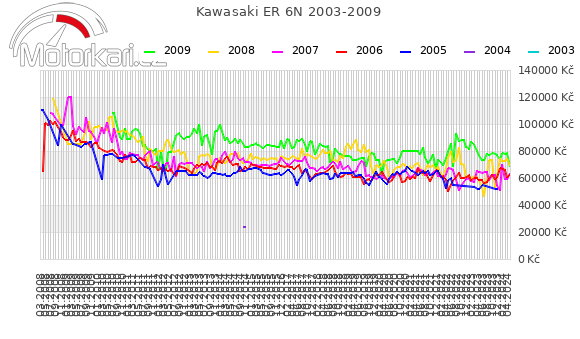 Kawasaki ER 6N 2003-2009