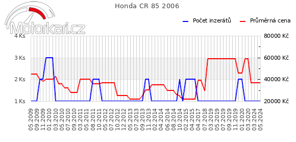 Honda CR 85 2006