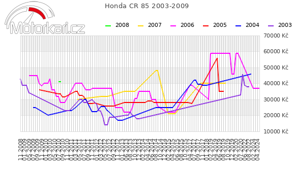 Honda CR 85 2003-2009