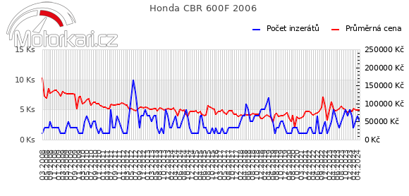 Honda CBR 600F 2006
