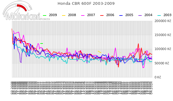 Honda CBR 600F 2003-2009