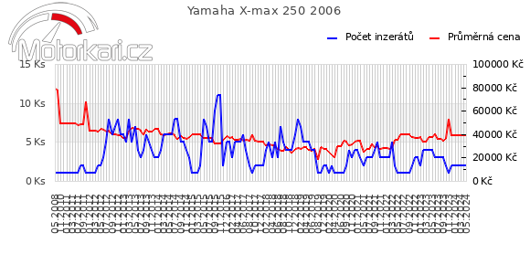 Yamaha X-max 250 2006