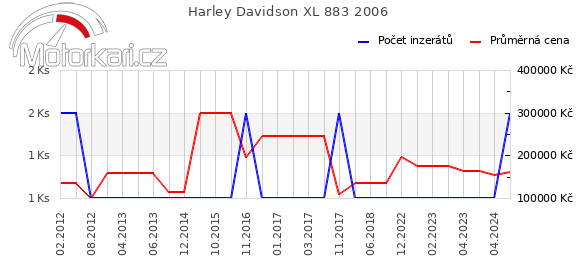 Harley Davidson XL 883 2006