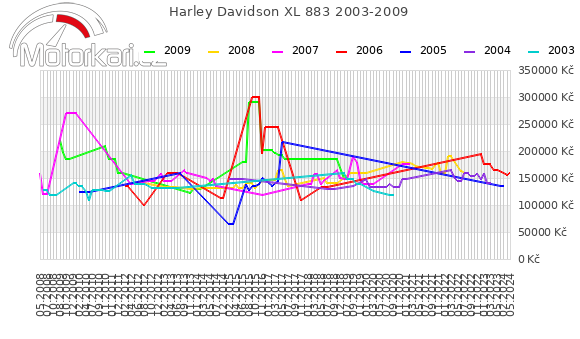 Harley Davidson XL 883 2003-2009