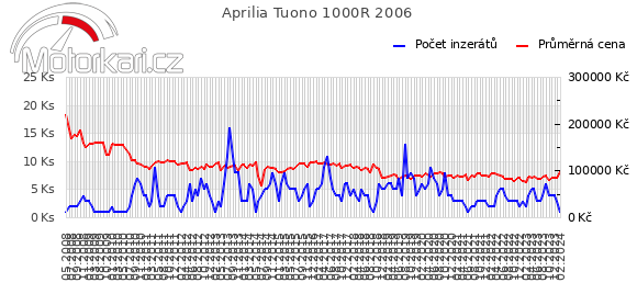 Aprilia Tuono 1000R 2006