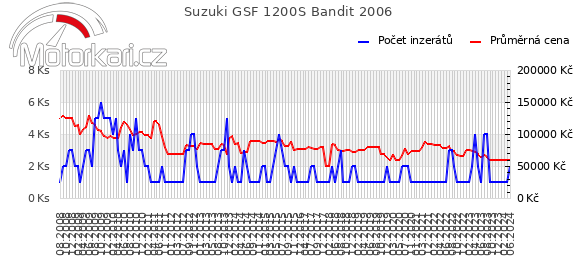 Suzuki GSF 1200S Bandit 2006