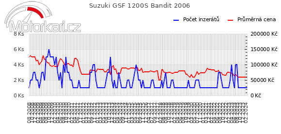 Suzuki GSF 1200S Bandit 2006