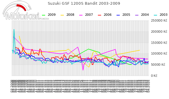 Suzuki GSF 1200S Bandit 2003-2009