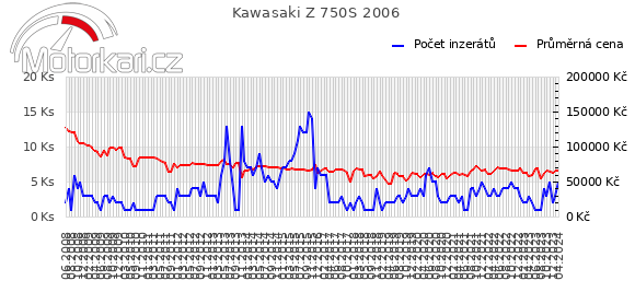 Kawasaki Z 750S 2006
