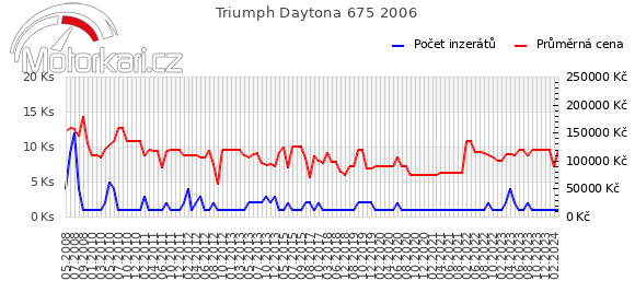 Triumph Daytona 675 2006