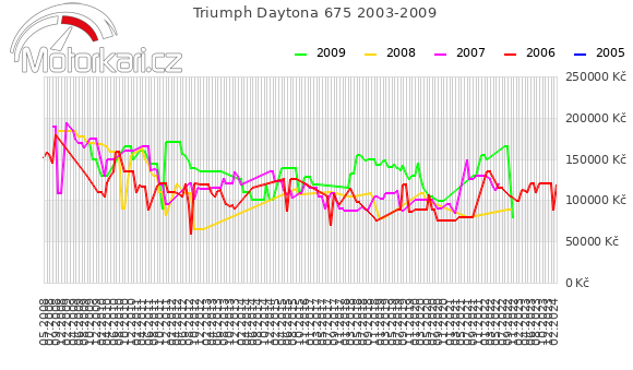 Triumph Daytona 675 2003-2009
