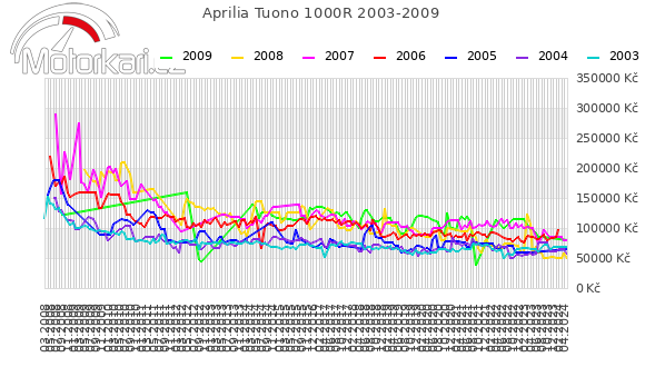 Aprilia Tuono 1000R 2003-2009