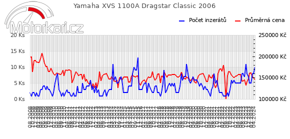 Yamaha XVS 1100A Dragstar Classic 2006