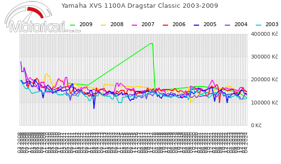 Yamaha XVS 1100A Dragstar Classic 2003-2009