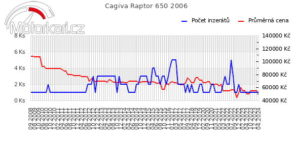 Cagiva Raptor 650 2006