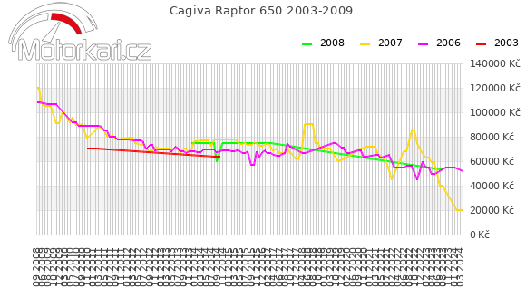 Cagiva Raptor 650 2003-2009