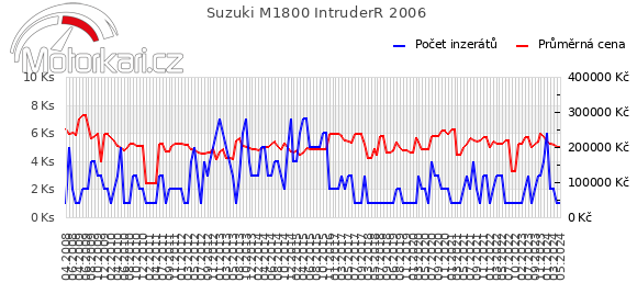 Suzuki M1800 IntruderR 2006