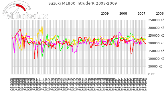 Suzuki M1800 IntruderR 2003-2009