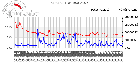 Yamaha TDM 900 2006