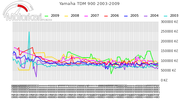 Yamaha TDM 900 2003-2009