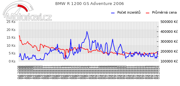 BMW R 1200 GS Adventure 2006
