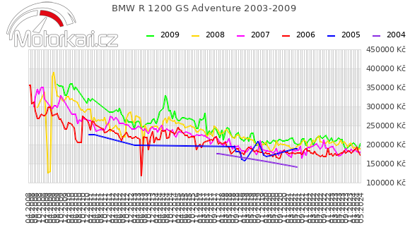 BMW R 1200 GS Adventure 2003-2009
