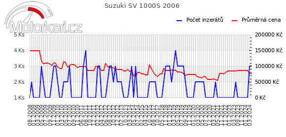 Suzuki SV 1000S 2006