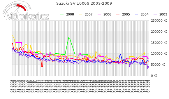 Suzuki SV 1000S 2003-2009