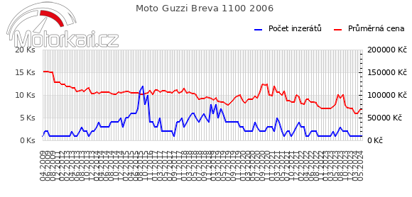 Moto Guzzi Breva 1100 2006